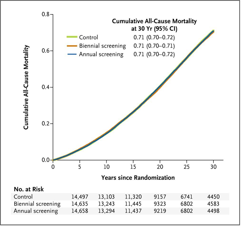 All cause mortality