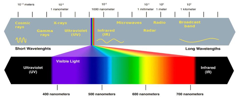 Light spectrum